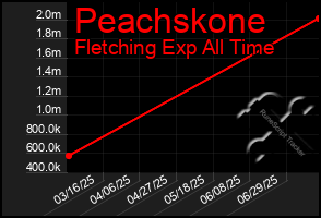 Total Graph of Peachskone