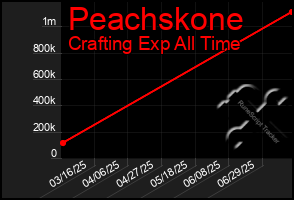 Total Graph of Peachskone