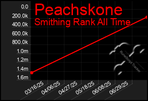 Total Graph of Peachskone