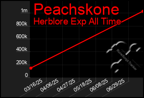Total Graph of Peachskone