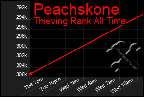 Total Graph of Peachskone