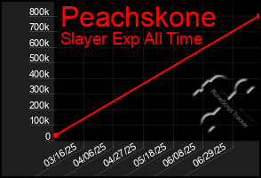 Total Graph of Peachskone