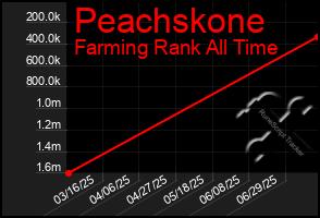 Total Graph of Peachskone