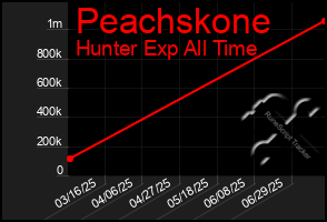Total Graph of Peachskone