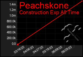 Total Graph of Peachskone