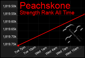 Total Graph of Peachskone