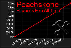 Total Graph of Peachskone