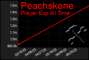 Total Graph of Peachskone