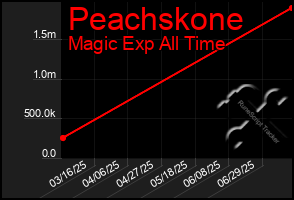 Total Graph of Peachskone