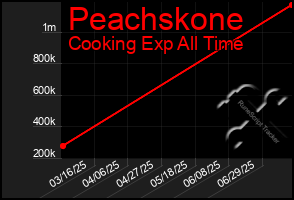 Total Graph of Peachskone