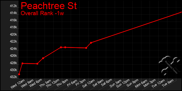 1 Week Graph of Peachtree St