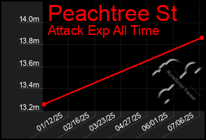Total Graph of Peachtree St