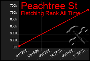 Total Graph of Peachtree St