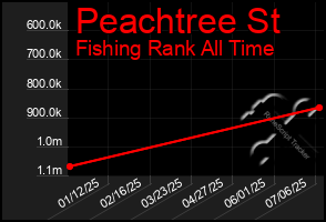 Total Graph of Peachtree St
