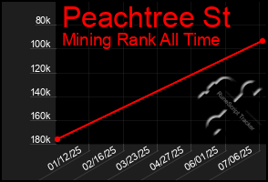 Total Graph of Peachtree St
