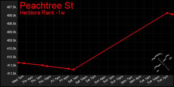 Last 7 Days Graph of Peachtree St