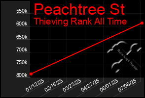 Total Graph of Peachtree St