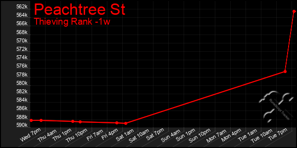 Last 7 Days Graph of Peachtree St