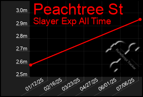 Total Graph of Peachtree St