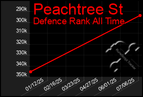 Total Graph of Peachtree St