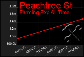 Total Graph of Peachtree St