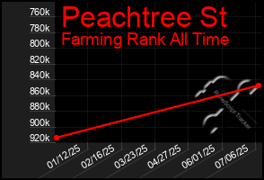 Total Graph of Peachtree St