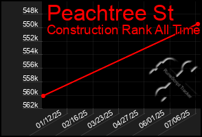 Total Graph of Peachtree St