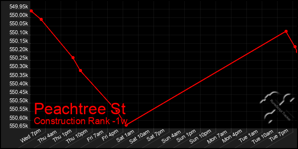 Last 7 Days Graph of Peachtree St