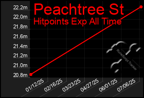 Total Graph of Peachtree St