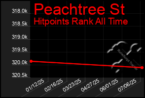 Total Graph of Peachtree St