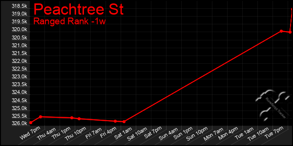 Last 7 Days Graph of Peachtree St