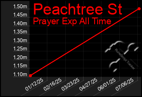 Total Graph of Peachtree St