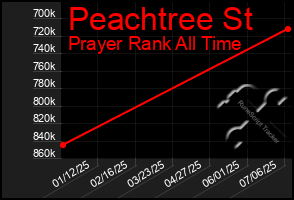 Total Graph of Peachtree St