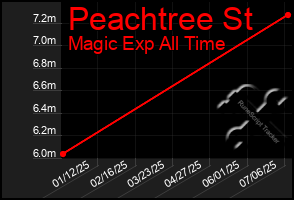 Total Graph of Peachtree St