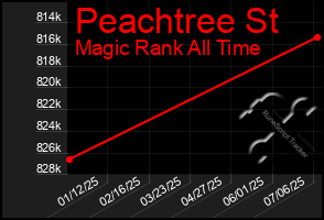 Total Graph of Peachtree St