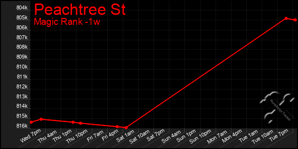 Last 7 Days Graph of Peachtree St