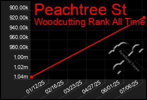 Total Graph of Peachtree St
