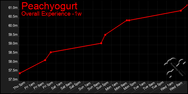 Last 7 Days Graph of Peachyogurt