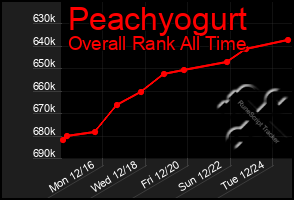 Total Graph of Peachyogurt