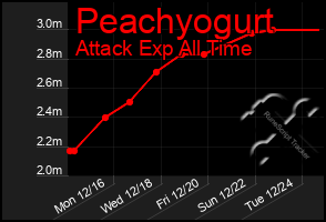 Total Graph of Peachyogurt