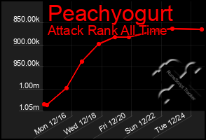 Total Graph of Peachyogurt