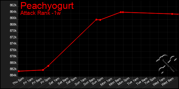 Last 7 Days Graph of Peachyogurt