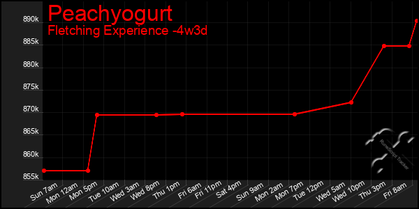 Last 31 Days Graph of Peachyogurt