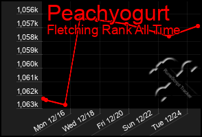 Total Graph of Peachyogurt