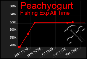 Total Graph of Peachyogurt