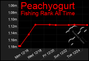 Total Graph of Peachyogurt