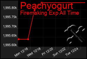 Total Graph of Peachyogurt