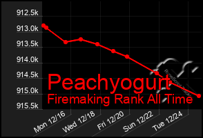 Total Graph of Peachyogurt