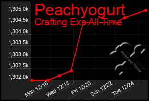 Total Graph of Peachyogurt