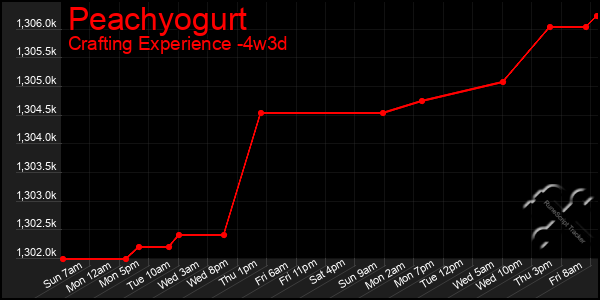 Last 31 Days Graph of Peachyogurt